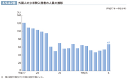 4-9-4-2図　外国人の少年院入院者の人員の推移