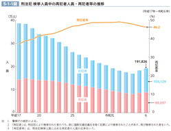 5-1-1図　刑法犯 検挙人員中の再犯者人員・再犯者率の推移