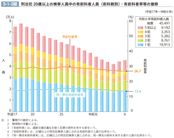 5-1-2図　刑法犯 20歳以上の検挙人員中の有前科者人員（前科数別）・有前科者率等の推移