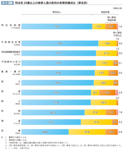 5-1-3図　刑法犯 20歳以上の検挙人員の前科の有無別構成比（罪名別）