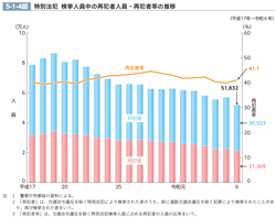 5-1-4図　特別法犯　検挙人員中の再犯者人員・再犯者率の推移