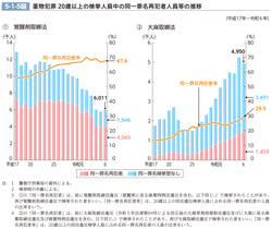 5-1-5図　薬物犯罪 20歳以上の検挙人員中の同一罪名再犯者人員等の推移