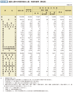 5-2-1表　起訴人員中の有前科者の人員・有前科者率（罪名別）