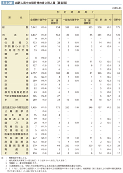 5-2-2表　起訴人員中の犯行時の身上別人員（罪名別）
