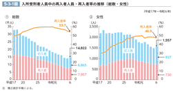5-3-1図　入所受刑者人員中の再入者人員・再入者率の推移（総数・女性）