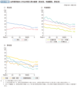 5-3-10図　出所受刑者の2年以内再入率の推移（男女別、年齢層別、罪名別）