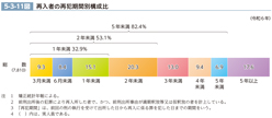 5-3-11図　再入者の再犯期間別構成比