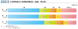 5-3-2図　入所受刑者の入所度数別構成比（総数・男女別）