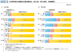 5-3-3図　入所受刑者の保護処分歴別構成比（初入者・再入者別、年齢層別）