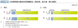5-3-5図　入所受刑者の居住状況別構成比（男女別、初入者・再入者別）