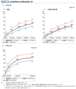 5-3-6図　出所受刑者の出所事由別再入率