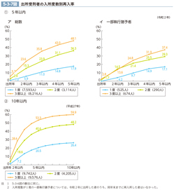 5-3-7図　出所受刑者の入所度数別再入率