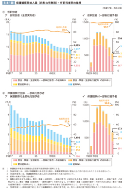 5-4-1図　保護観察開始人員（前科の有無別）・有前科者率の推移