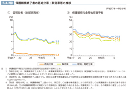 5-4-2図　保護観察終了者の再処分率・取消率等の推移