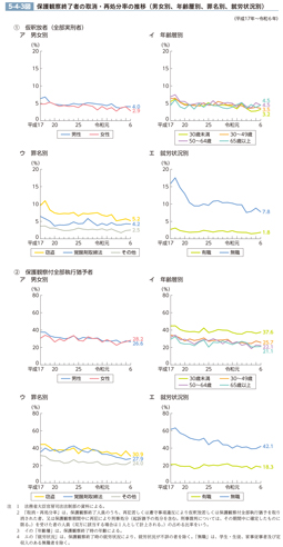 5-4-3図　保護観察終了者の取消・再処分率の推移（男女別、年齢層別、罪名別、就労状況別）