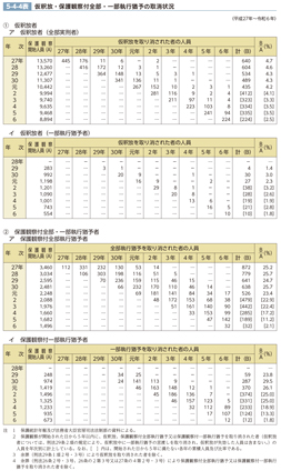 5-4-4表　仮釈放・保護観察付全部・一部執行猶予の取消状況