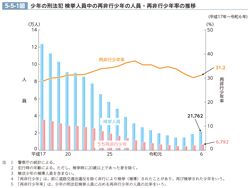 5-5-1図　少年の刑法犯 検挙人員中の再非行少年の人員・再非行少年率の推移