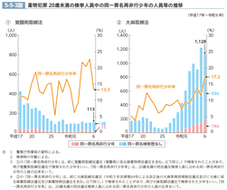 5-5-2図　薬物犯罪 20歳未満の検挙人員中の同一罪名再非行少年の人員等の推移