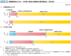 5-5-3図　保護観察処分少年・少年院入院者の保護処分歴別構成比（男女別）