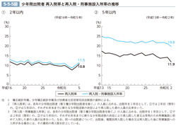 5-5-5図　少年院出院者 再入院率と再入院・刑事施設入所率の推移