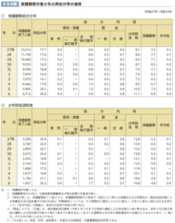 5-5-6表　保護観察対象少年の再処分率の推移