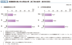 5-5-7図　保護観察対象少年の再処分率（終了時の就学・就労状況別）