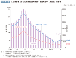 6-1-1-1図　人が被害者となった刑法犯 認知件数・被害発生率（男女別）の推移