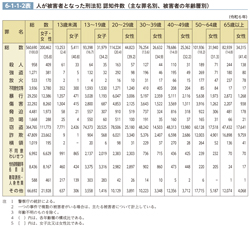 6-1-1-2表　人が被害者となった刑法犯 認知件数（主な罪名別、被害者の年齢層別）