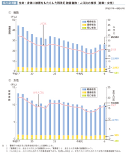 6-1-2-1図　生命・身体に被害をもたらした刑法犯 被害者数・人口比の推移（総数・女性）