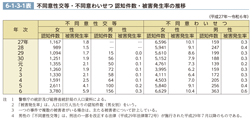 6-1-3-1表　不同意性交等・不同意わいせつ 認知件数・被害発生率の推移