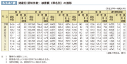 6-1-4-1表　財産犯 認知件数・被害額（罪名別）の推移