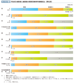 6-1-5-1図　刑法犯 被害者と被疑者の関係別検挙件数構成比（罪名別）