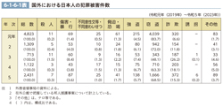 6-1-6-1表　国外における日本人の犯罪被害件数