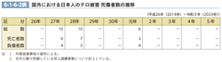6-1-6-2表　国外における日本人のテロ被害 死傷者数の推移