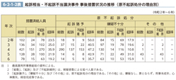 6-2-1-2表　起訴相当・不起訴不当議決事件 事後措置状況の推移（原不起訴処分の理由別）