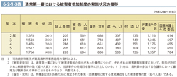 6-2-1-3表　通常第一審における被害者参加制度の実施状況の推移
