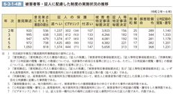 6-2-1-4表　被害者等・証人に配慮した制度の実施状況の推移