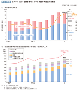 6-2-1-5図　法テラスにおける被害者等に対する支援の実施状況の推移