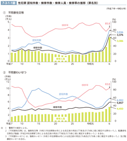 7-2-1-1図　性犯罪 認知件数・検挙件数・検挙人員・検挙率の推移（罪名別）