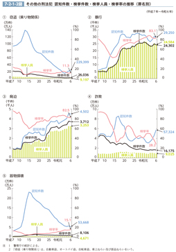 7-2-1-2図　その他の刑法犯　認知件数・検挙件数・検挙人員・検挙率の推移（罪名別）
