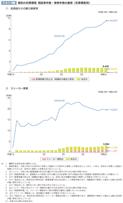 7-2-1-3図　個別の犯罪類型　相談等件数・検挙件数の推移（犯罪類型別）