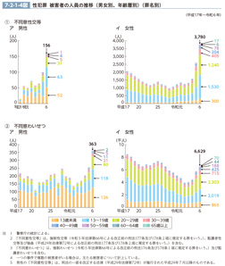 7-2-1-4図　性犯罪　被害者の人員の推移（男女別、年齢層別）（罪名別）