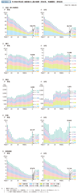 7-2-1-5図　その他の刑法犯　被害者の人員の推移（男女別、年齢層別）（罪名別）