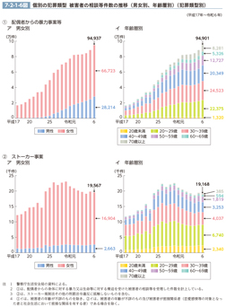 7-2-1-6図　個別の犯罪類型　被害者の相談等件数の推移（男女別、年齢層別）（犯罪類型別）