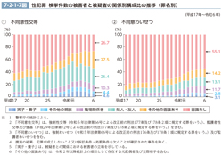 7-2-1-7図　性犯罪　検挙件数の被害者と被疑者の関係別構成比の推移（罪名別）