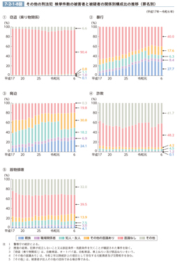 7-2-1-8図　その他の刑法犯　検挙件数の被害者と被疑者の関係別構成比の推移（罪名別）