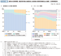 7-2-1-9図　個別の犯罪類型　相談等件数の被害者と加害者の関係別構成比の推移（犯罪類型別）