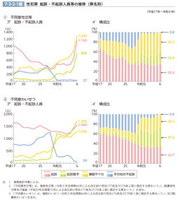 7-2-2-1図　性犯罪　起訴・不起訴人員等の推移（罪名別）