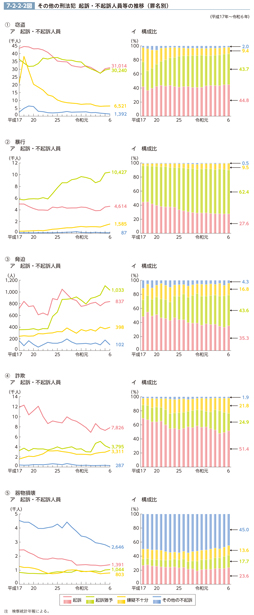 7-2-2-2図　その他の刑法犯　起訴・不起訴人員等の推移（罪名別）
