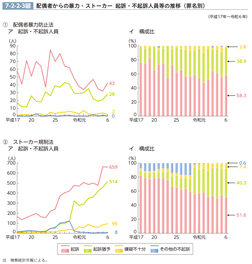 7-2-2-3図　配偶者からの暴力・ストーカー　起訴・不起訴人員等の推移（罪名別）
